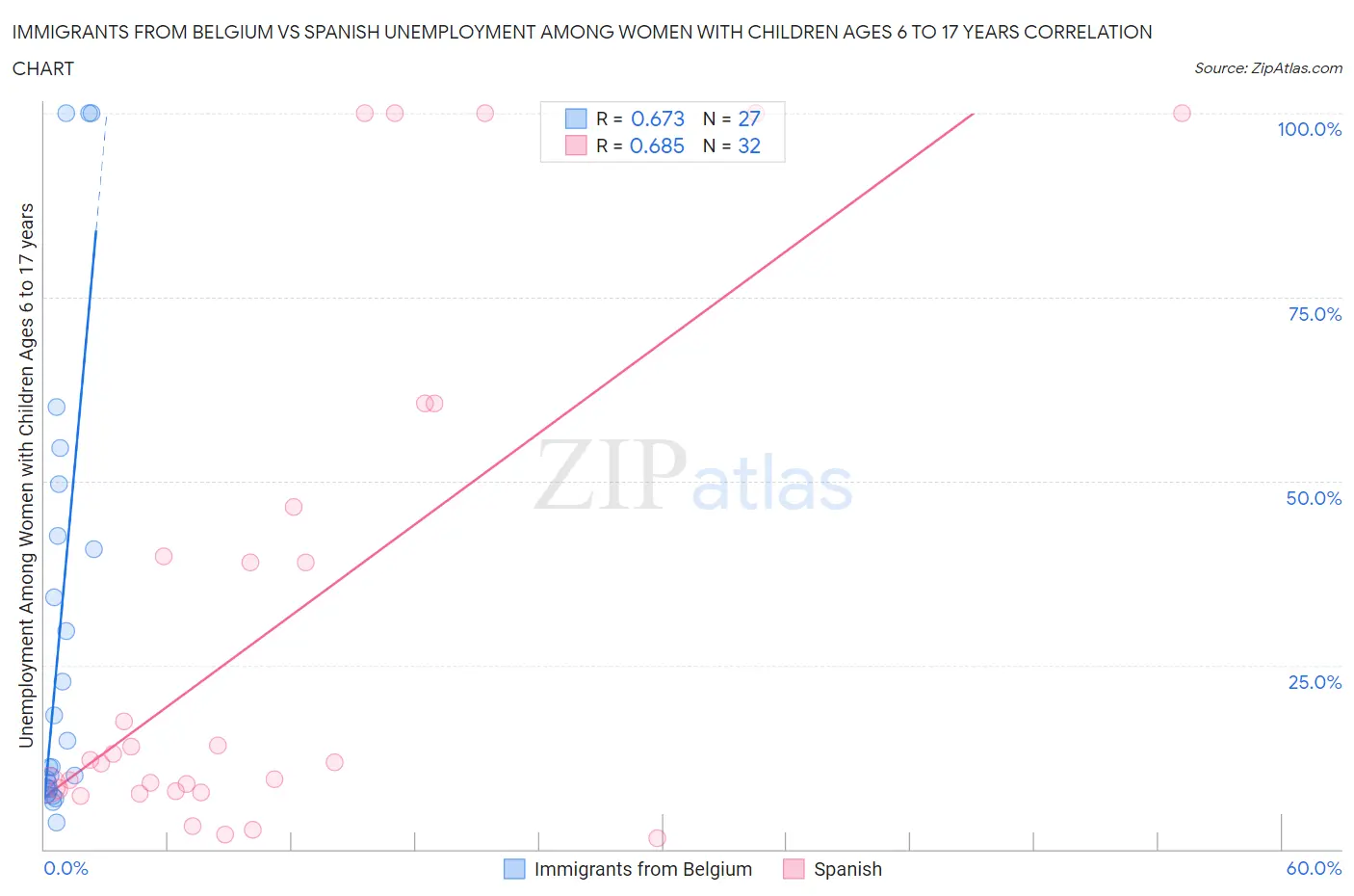 Immigrants from Belgium vs Spanish Unemployment Among Women with Children Ages 6 to 17 years