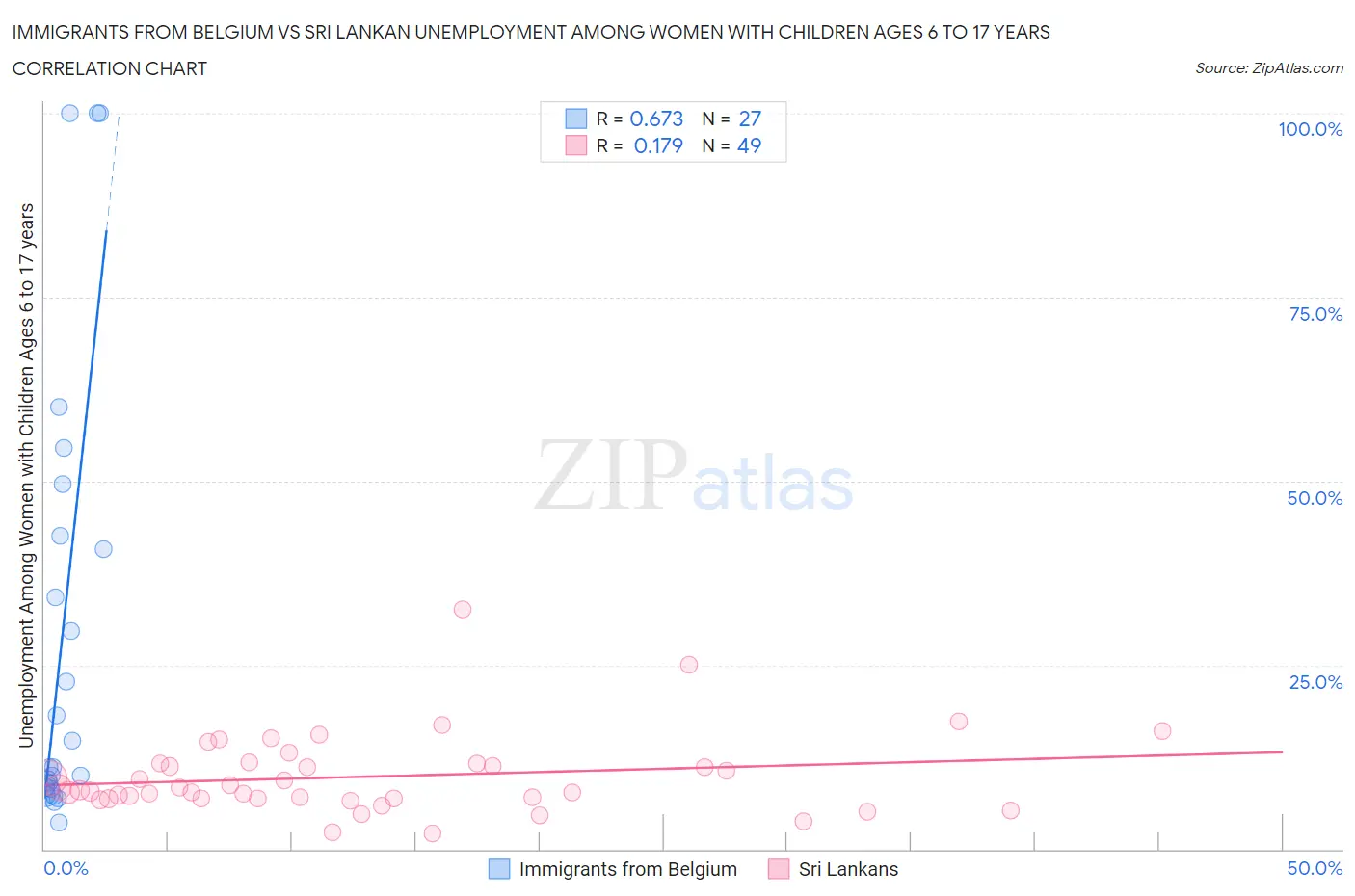 Immigrants from Belgium vs Sri Lankan Unemployment Among Women with Children Ages 6 to 17 years