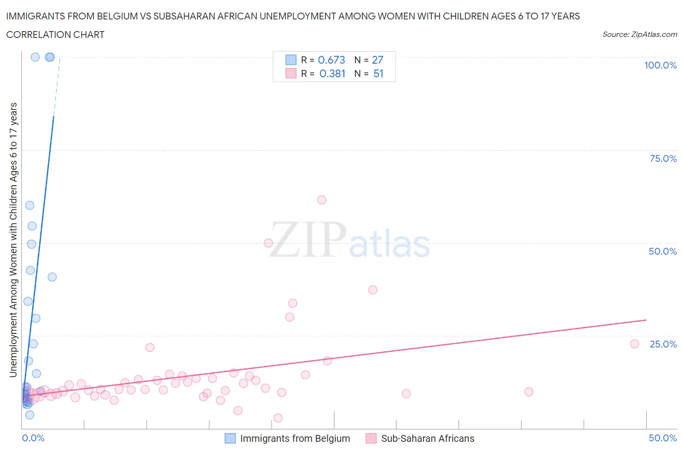Immigrants from Belgium vs Subsaharan African Unemployment Among Women with Children Ages 6 to 17 years