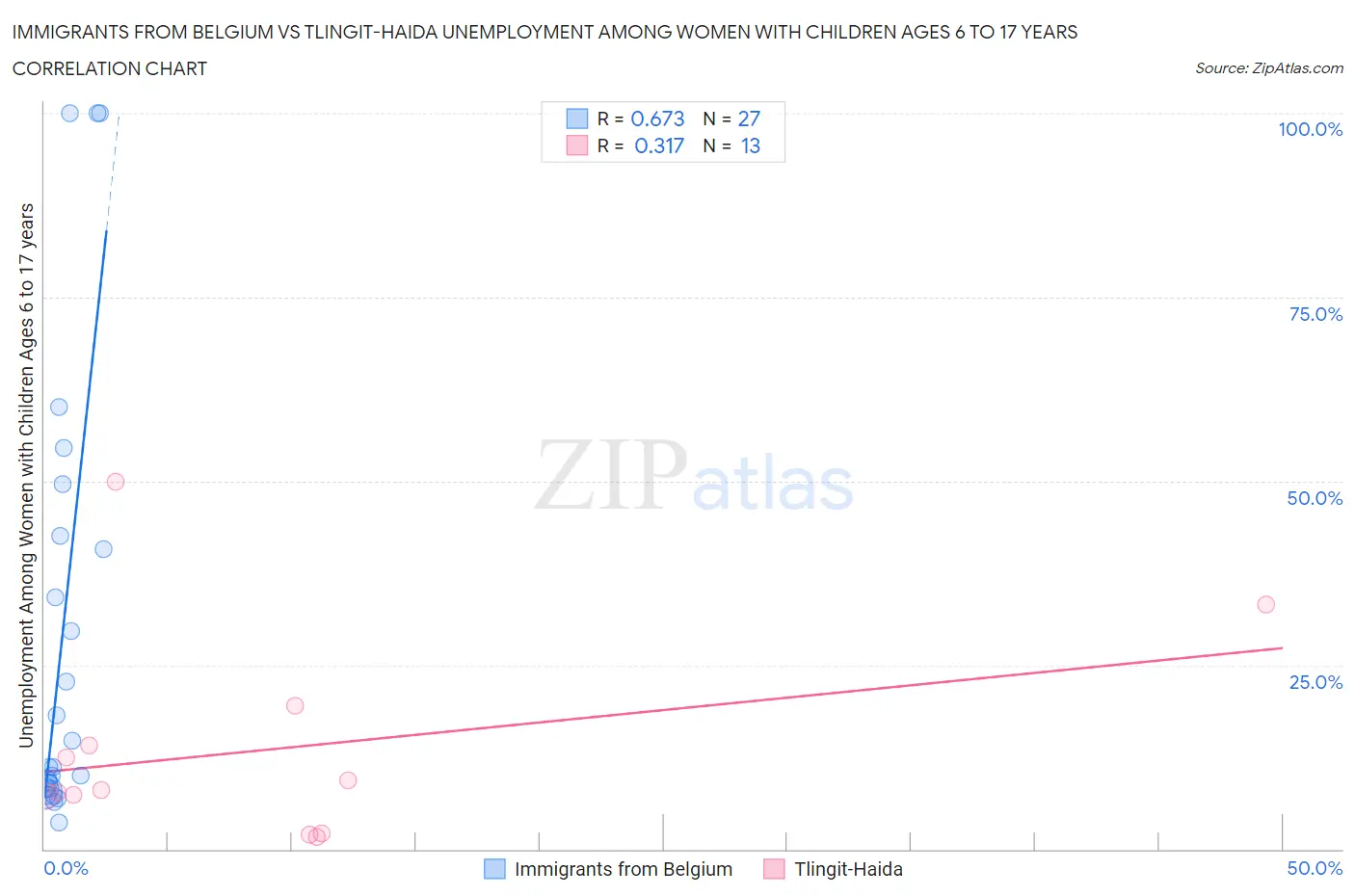 Immigrants from Belgium vs Tlingit-Haida Unemployment Among Women with Children Ages 6 to 17 years