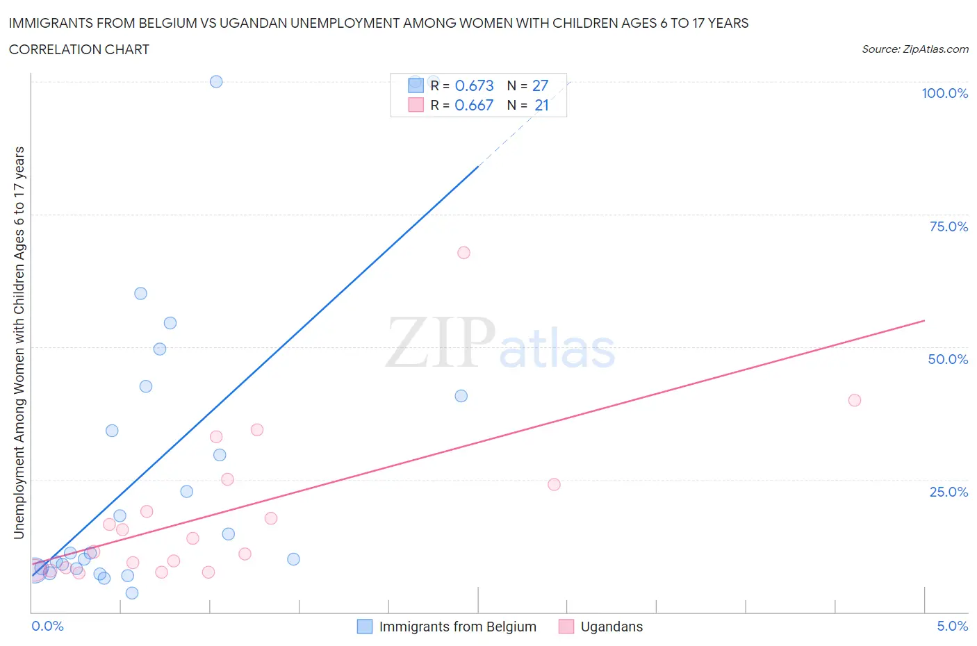 Immigrants from Belgium vs Ugandan Unemployment Among Women with Children Ages 6 to 17 years