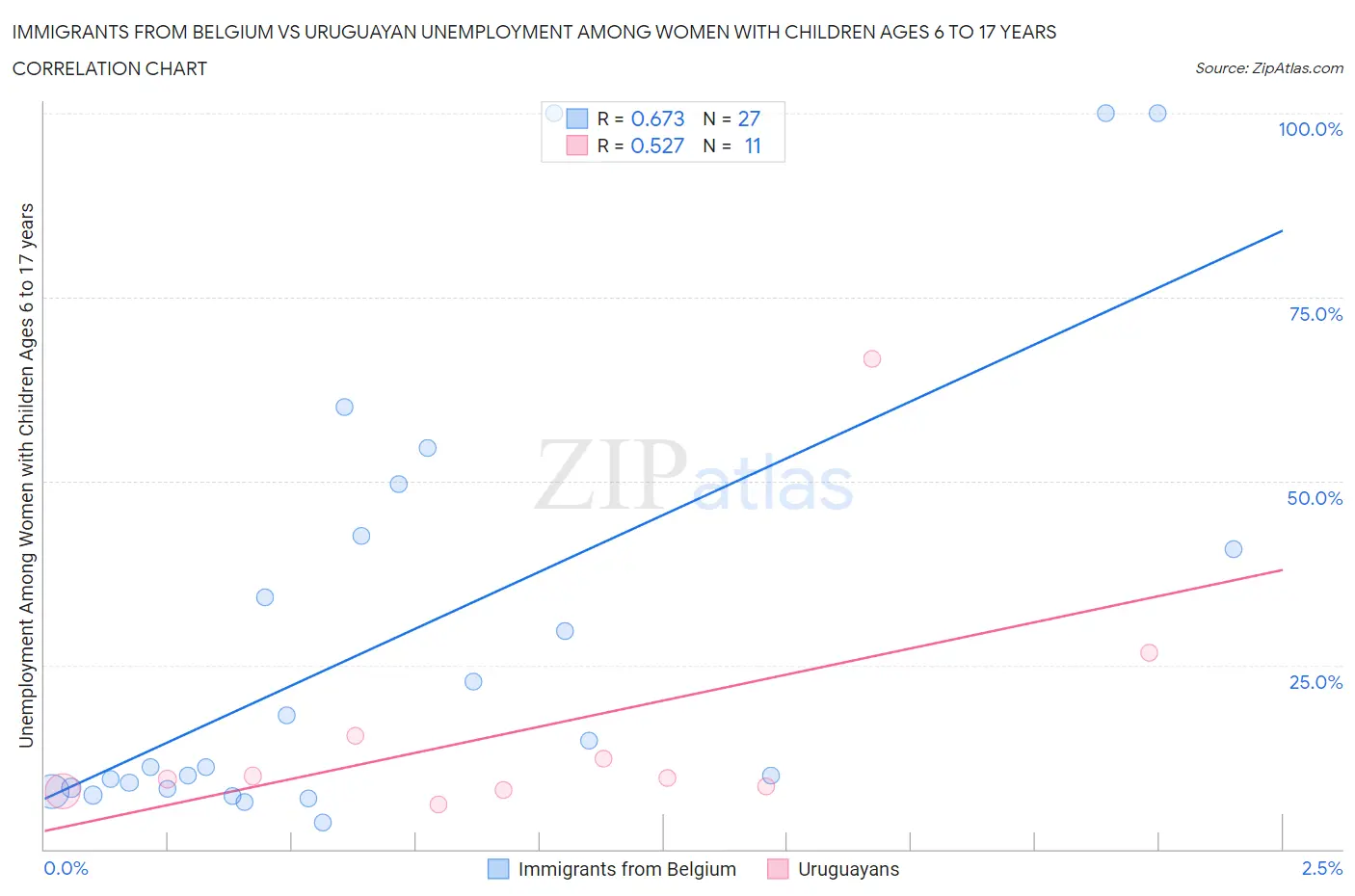 Immigrants from Belgium vs Uruguayan Unemployment Among Women with Children Ages 6 to 17 years