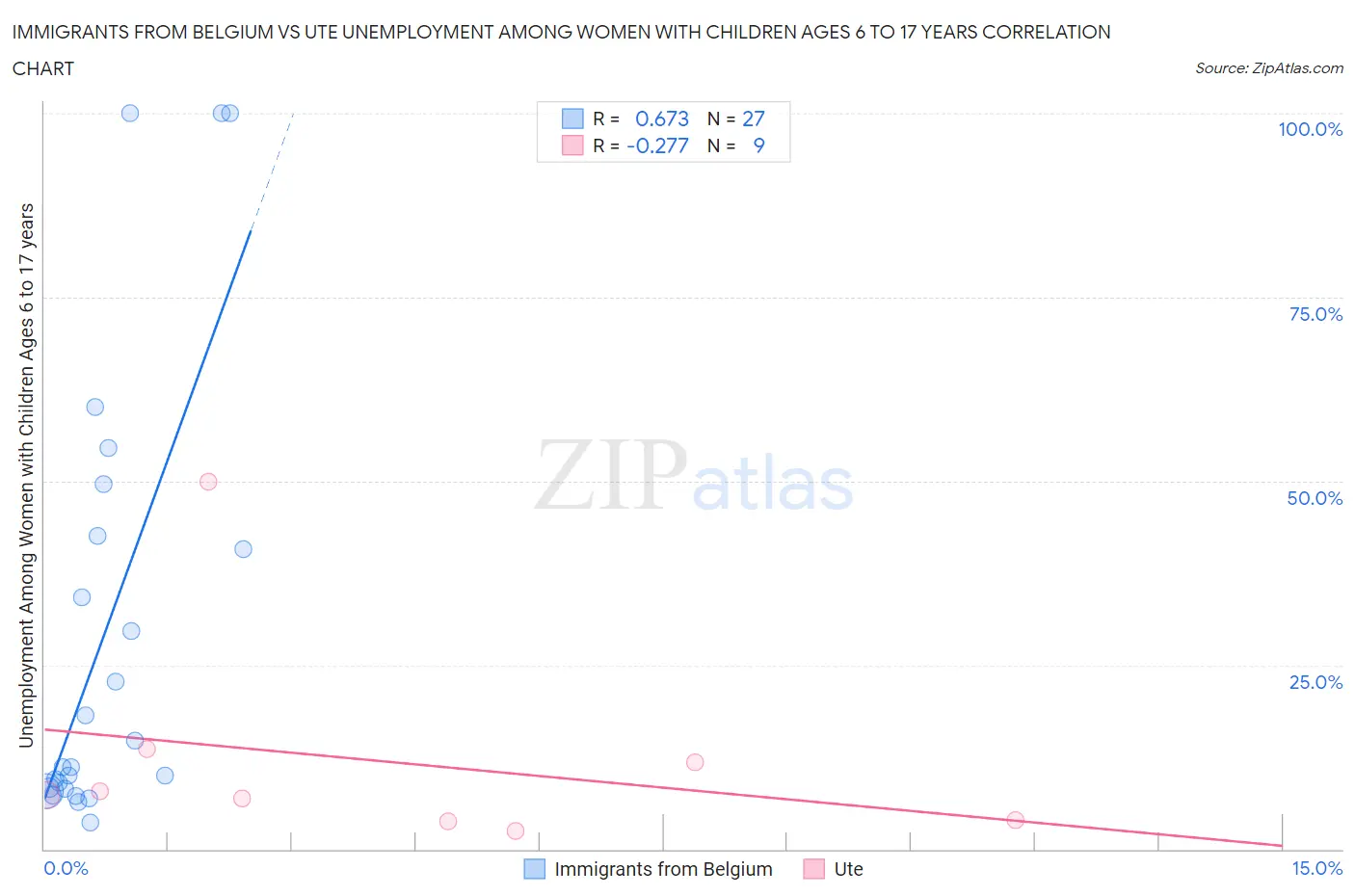 Immigrants from Belgium vs Ute Unemployment Among Women with Children Ages 6 to 17 years