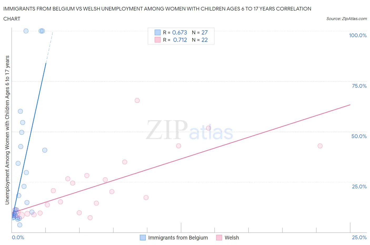 Immigrants from Belgium vs Welsh Unemployment Among Women with Children Ages 6 to 17 years