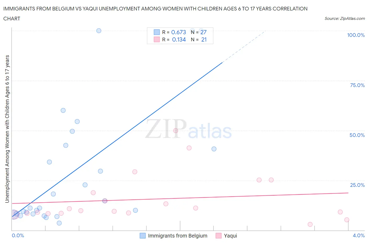 Immigrants from Belgium vs Yaqui Unemployment Among Women with Children Ages 6 to 17 years