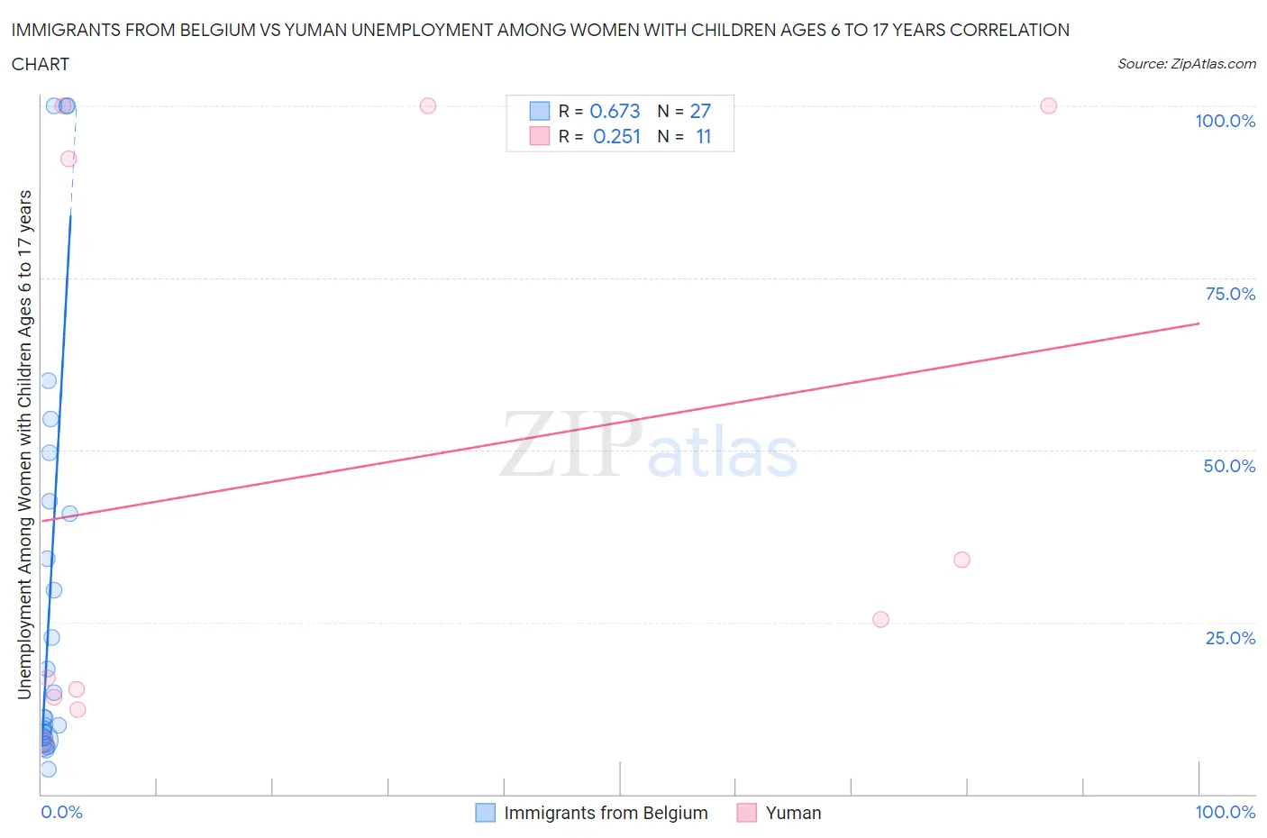 Immigrants from Belgium vs Yuman Unemployment Among Women with Children Ages 6 to 17 years