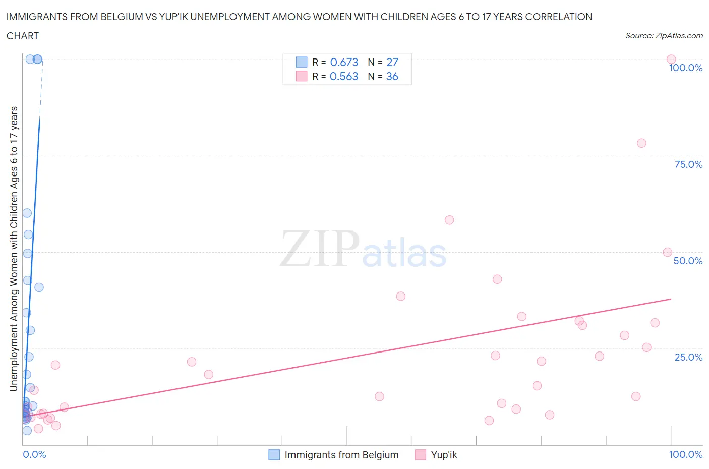 Immigrants from Belgium vs Yup'ik Unemployment Among Women with Children Ages 6 to 17 years