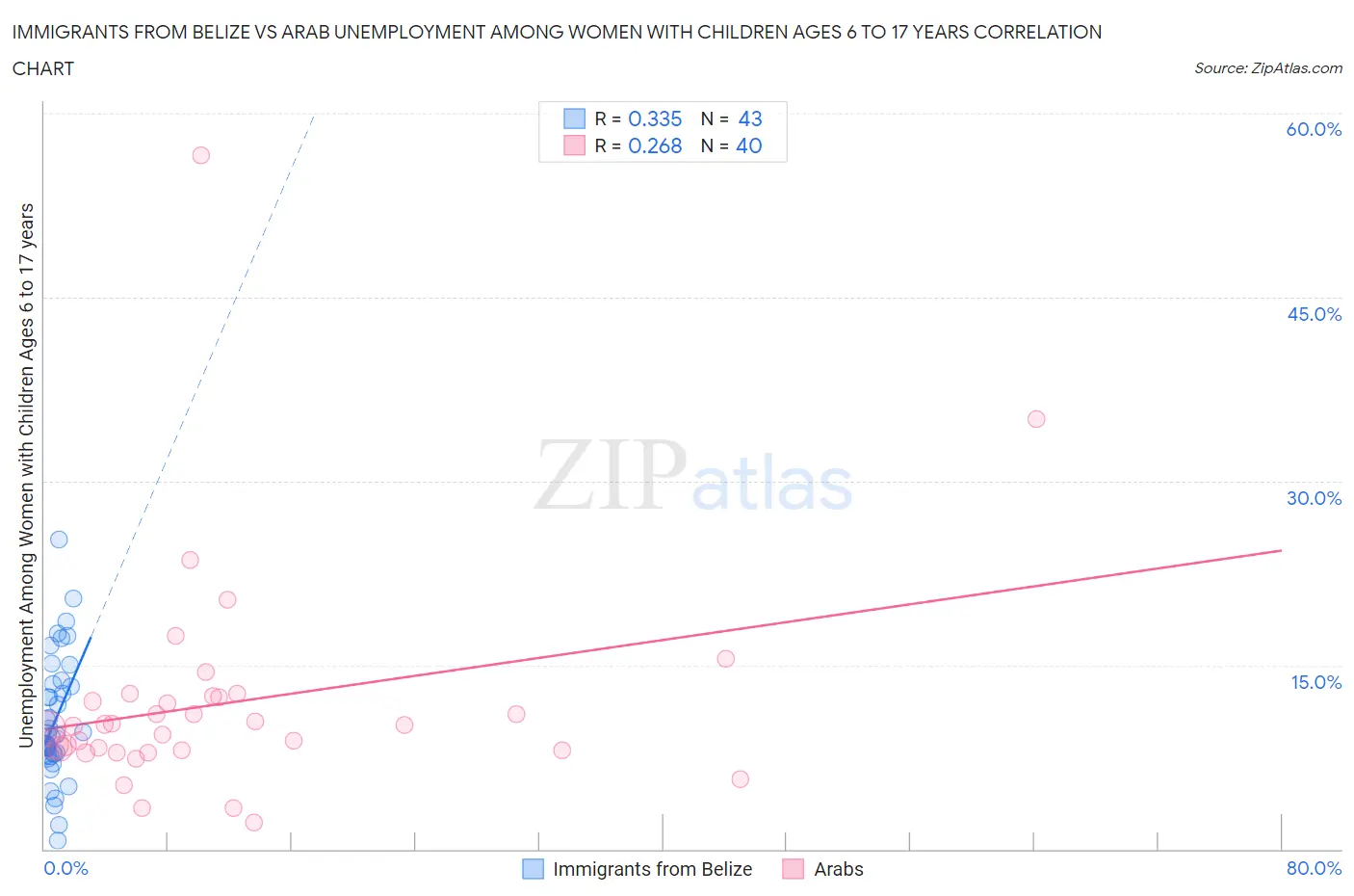 Immigrants from Belize vs Arab Unemployment Among Women with Children Ages 6 to 17 years