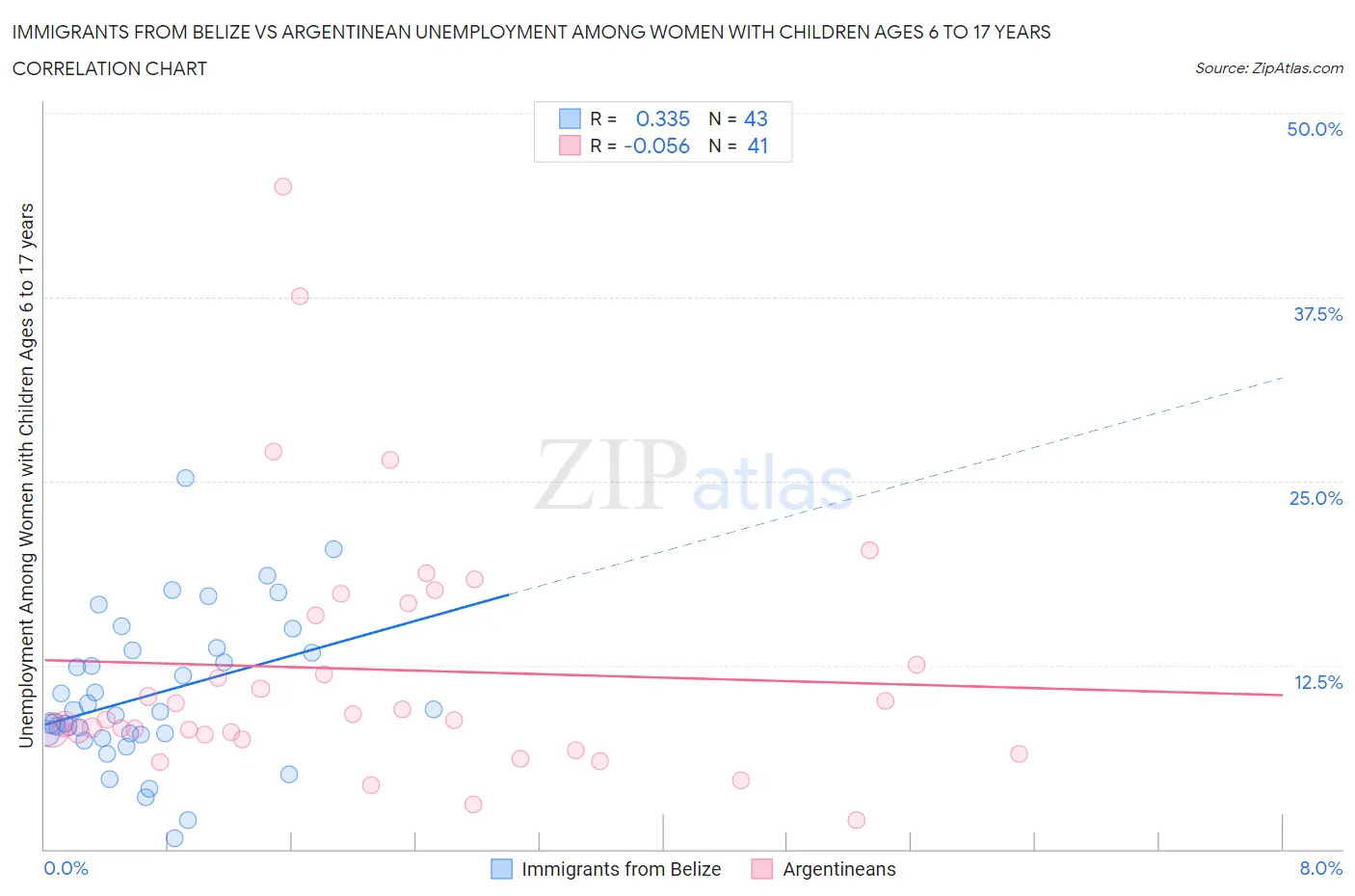 Immigrants from Belize vs Argentinean Unemployment Among Women with Children Ages 6 to 17 years