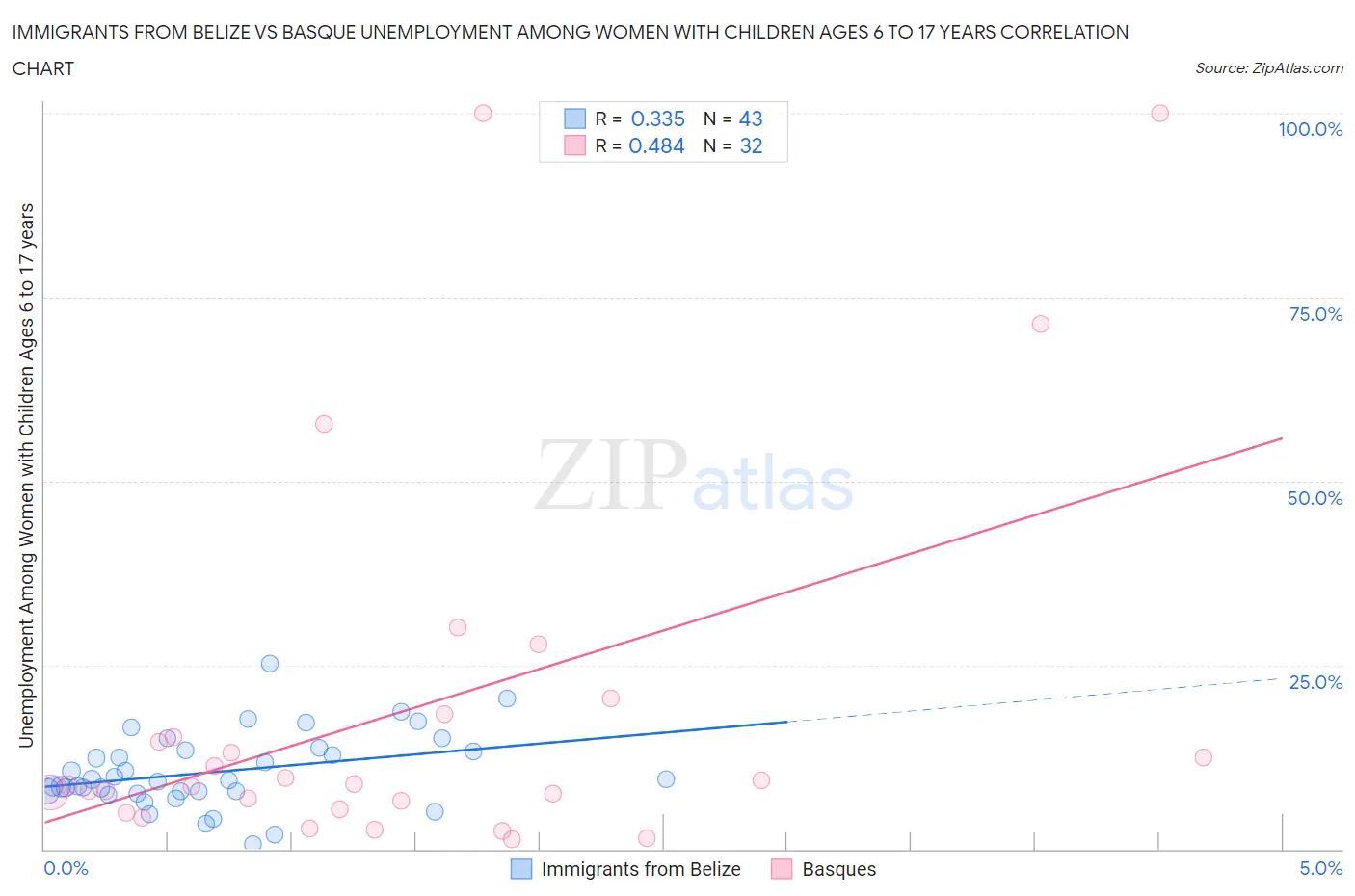 Immigrants from Belize vs Basque Unemployment Among Women with Children Ages 6 to 17 years