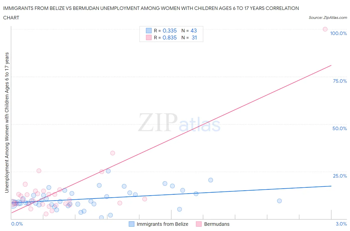 Immigrants from Belize vs Bermudan Unemployment Among Women with Children Ages 6 to 17 years
