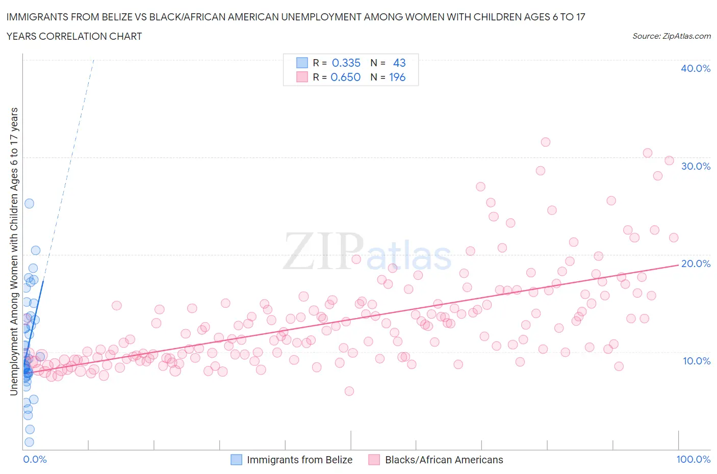 Immigrants from Belize vs Black/African American Unemployment Among Women with Children Ages 6 to 17 years