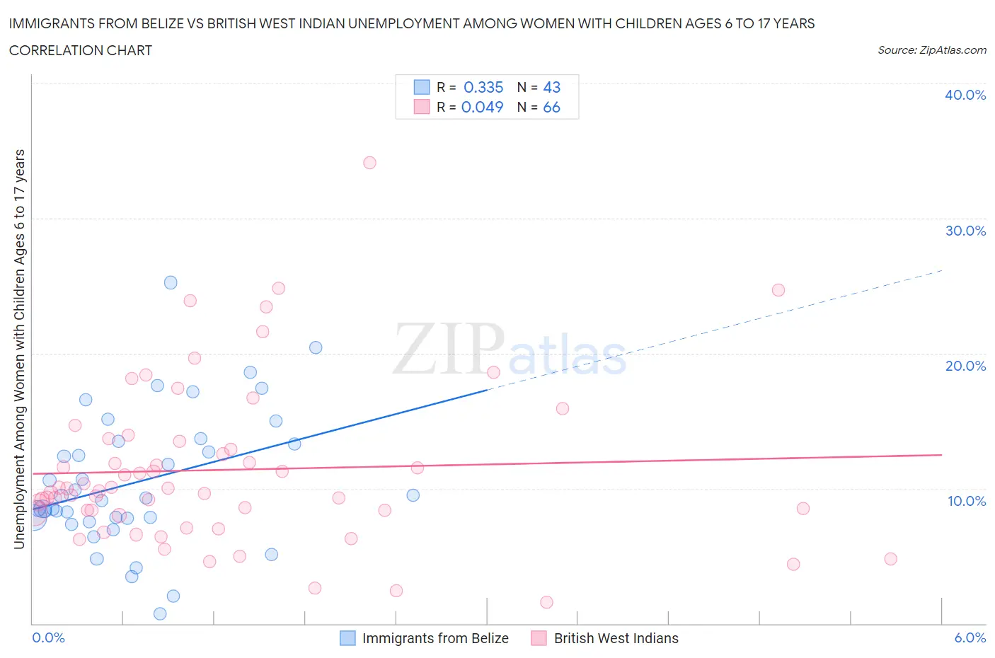 Immigrants from Belize vs British West Indian Unemployment Among Women with Children Ages 6 to 17 years
