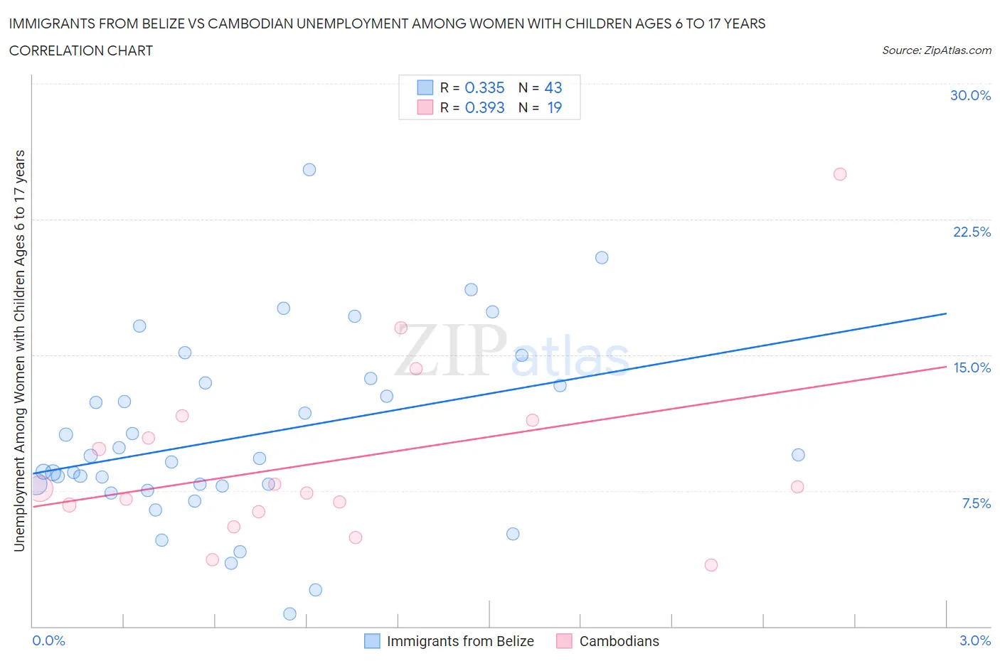 Immigrants from Belize vs Cambodian Unemployment Among Women with Children Ages 6 to 17 years