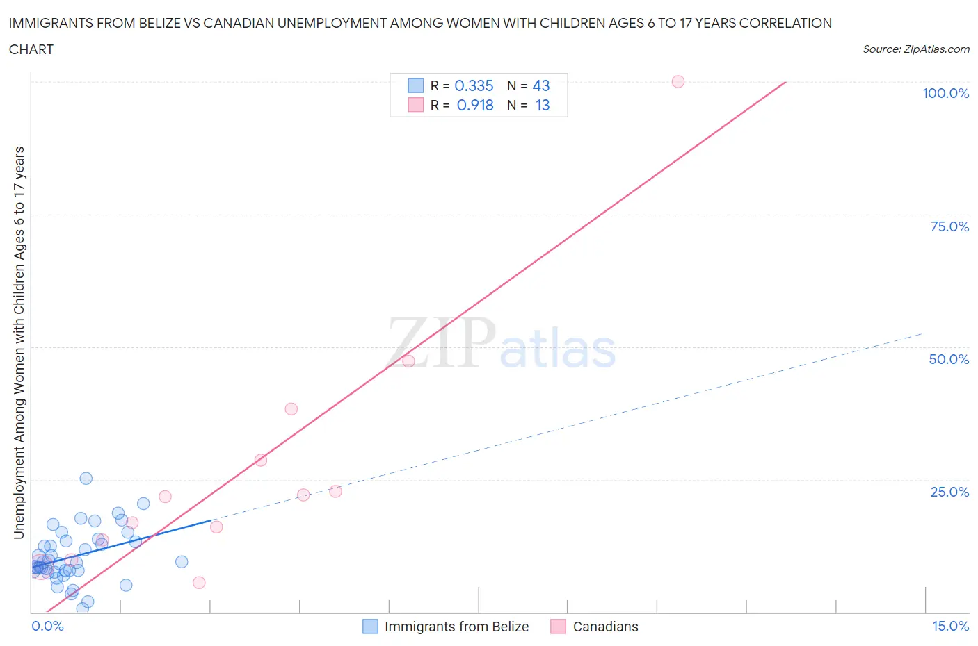 Immigrants from Belize vs Canadian Unemployment Among Women with Children Ages 6 to 17 years