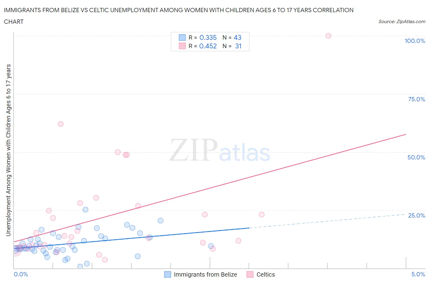 Immigrants from Belize vs Celtic Unemployment Among Women with Children Ages 6 to 17 years