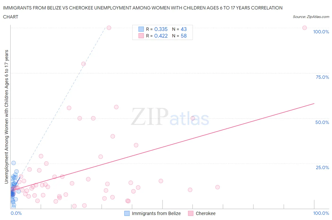 Immigrants from Belize vs Cherokee Unemployment Among Women with Children Ages 6 to 17 years