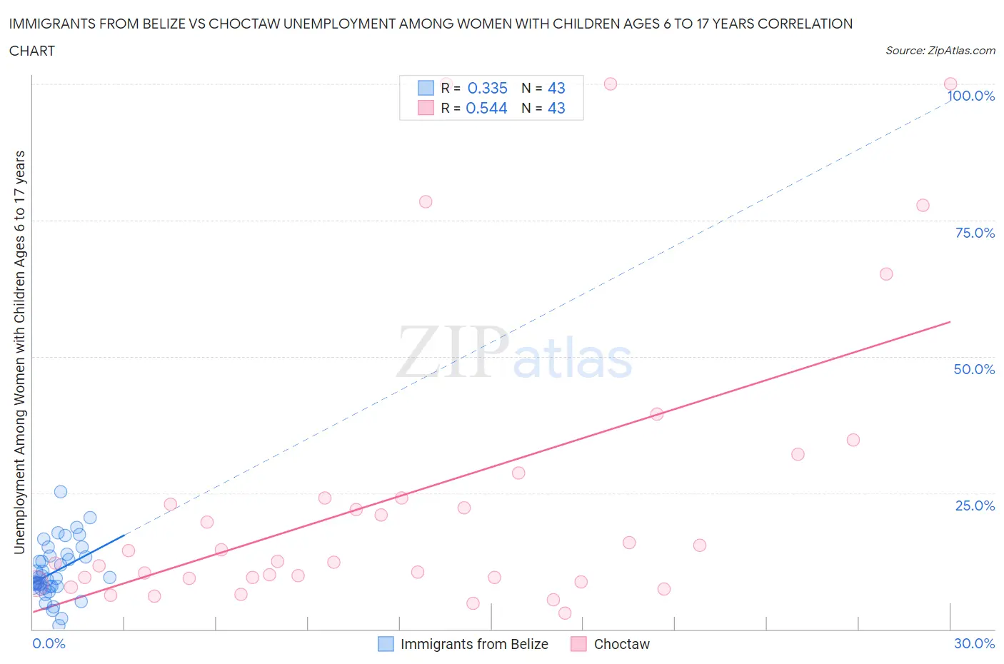 Immigrants from Belize vs Choctaw Unemployment Among Women with Children Ages 6 to 17 years