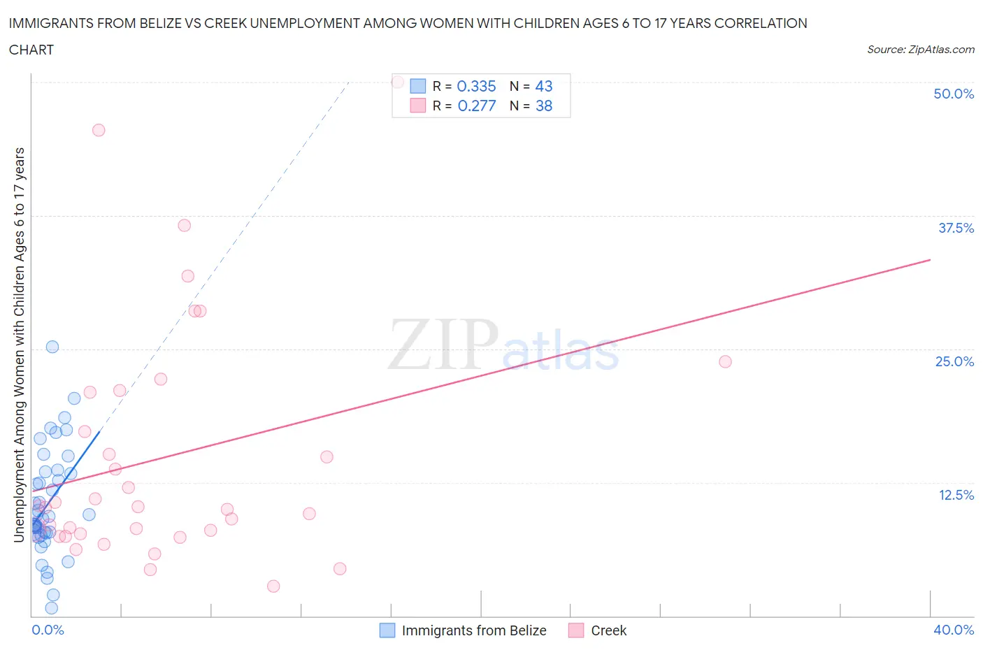 Immigrants from Belize vs Creek Unemployment Among Women with Children Ages 6 to 17 years