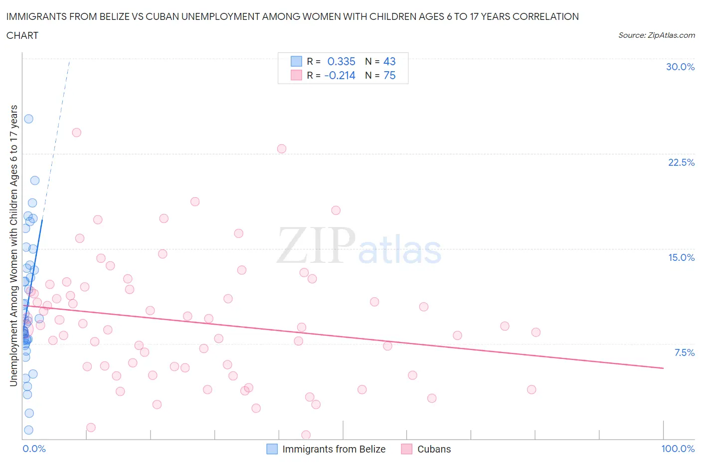 Immigrants from Belize vs Cuban Unemployment Among Women with Children Ages 6 to 17 years