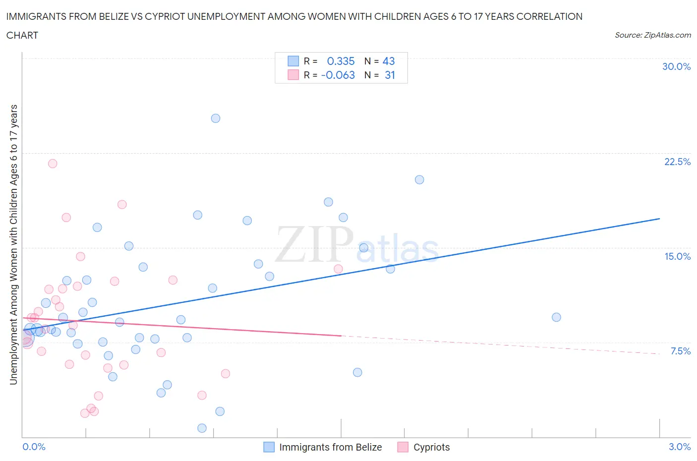 Immigrants from Belize vs Cypriot Unemployment Among Women with Children Ages 6 to 17 years