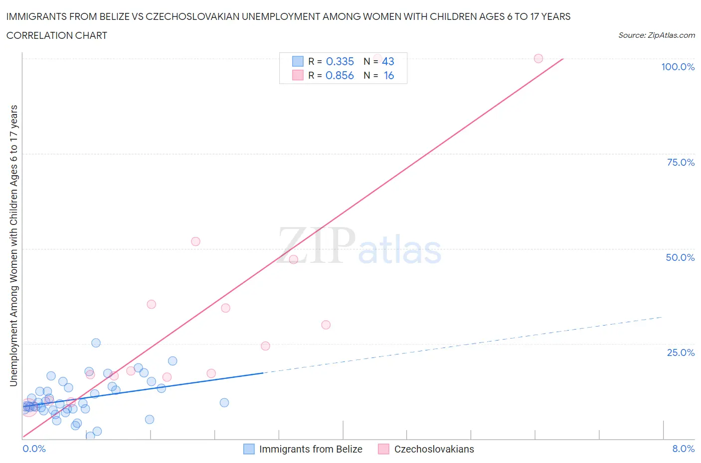 Immigrants from Belize vs Czechoslovakian Unemployment Among Women with Children Ages 6 to 17 years