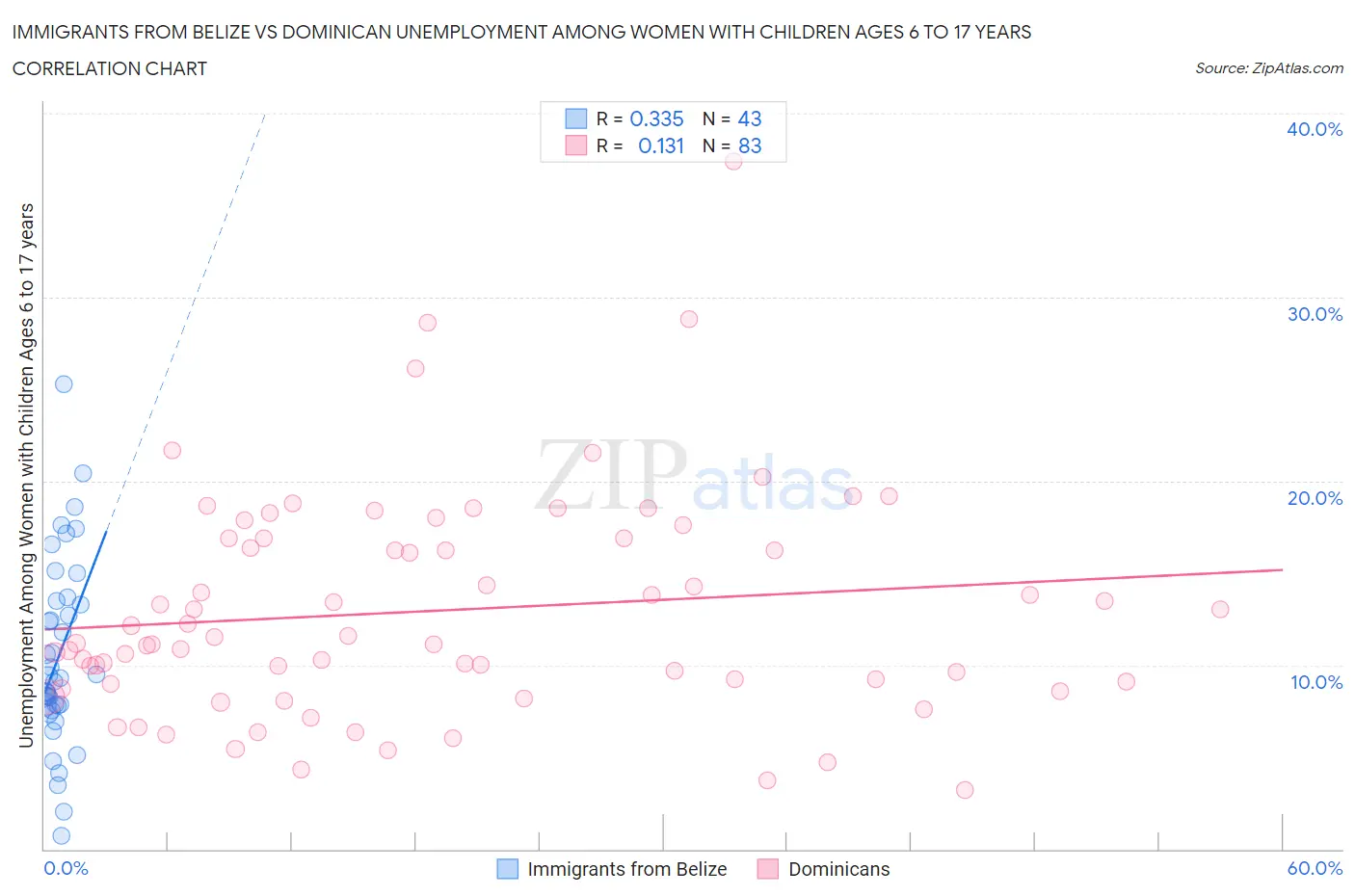 Immigrants from Belize vs Dominican Unemployment Among Women with Children Ages 6 to 17 years