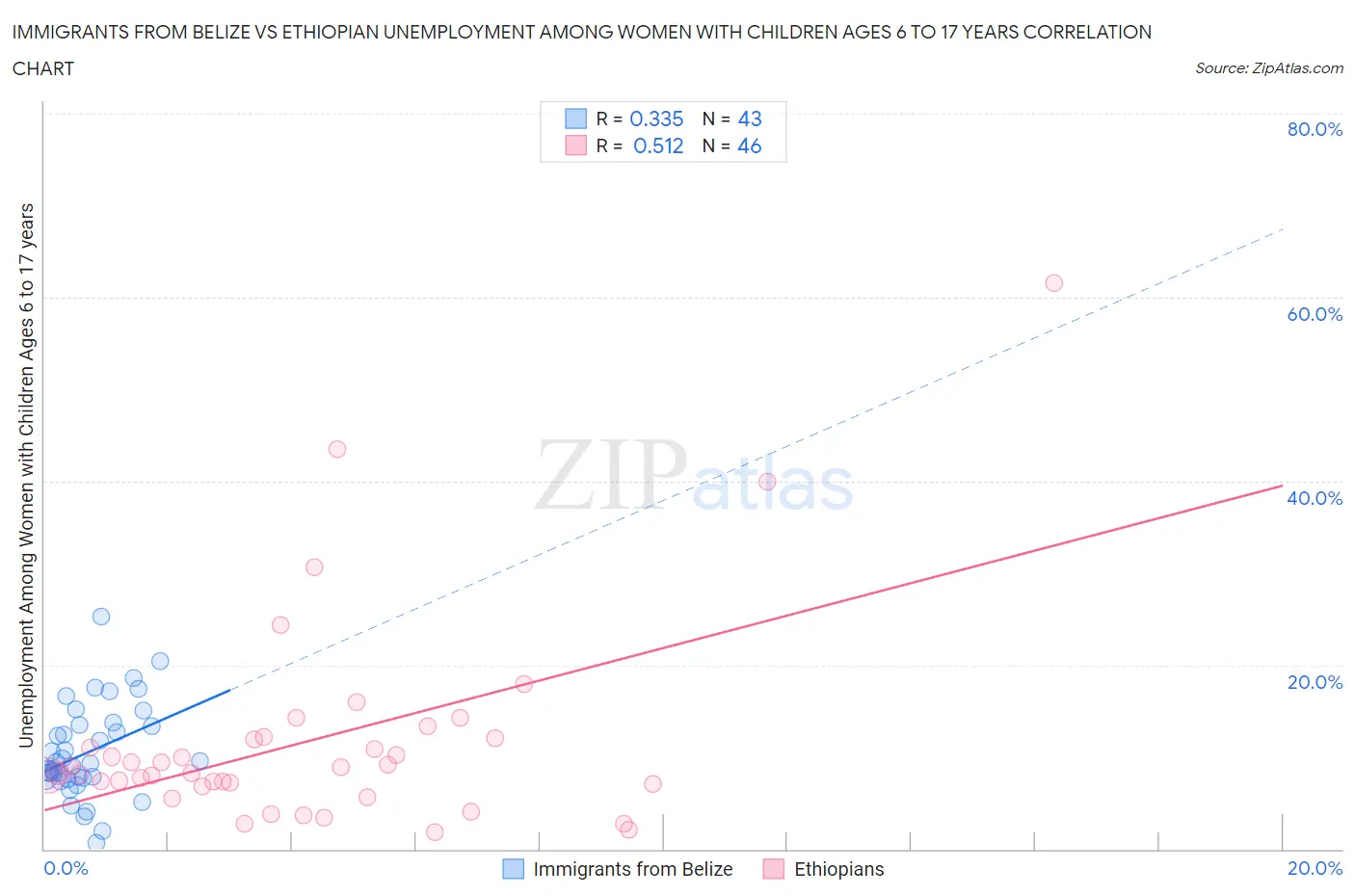 Immigrants from Belize vs Ethiopian Unemployment Among Women with Children Ages 6 to 17 years