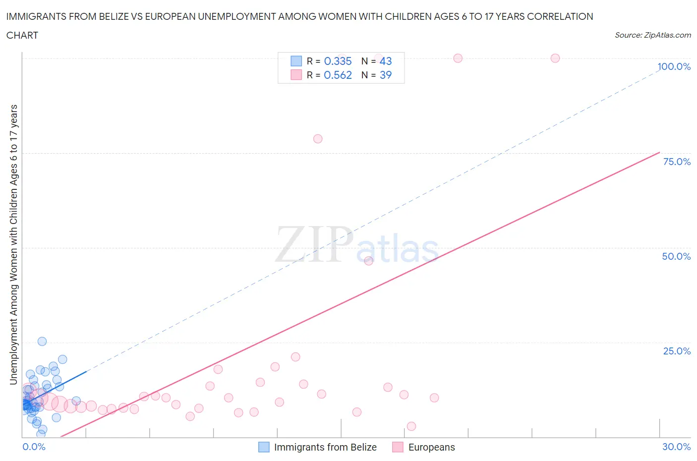 Immigrants from Belize vs European Unemployment Among Women with Children Ages 6 to 17 years