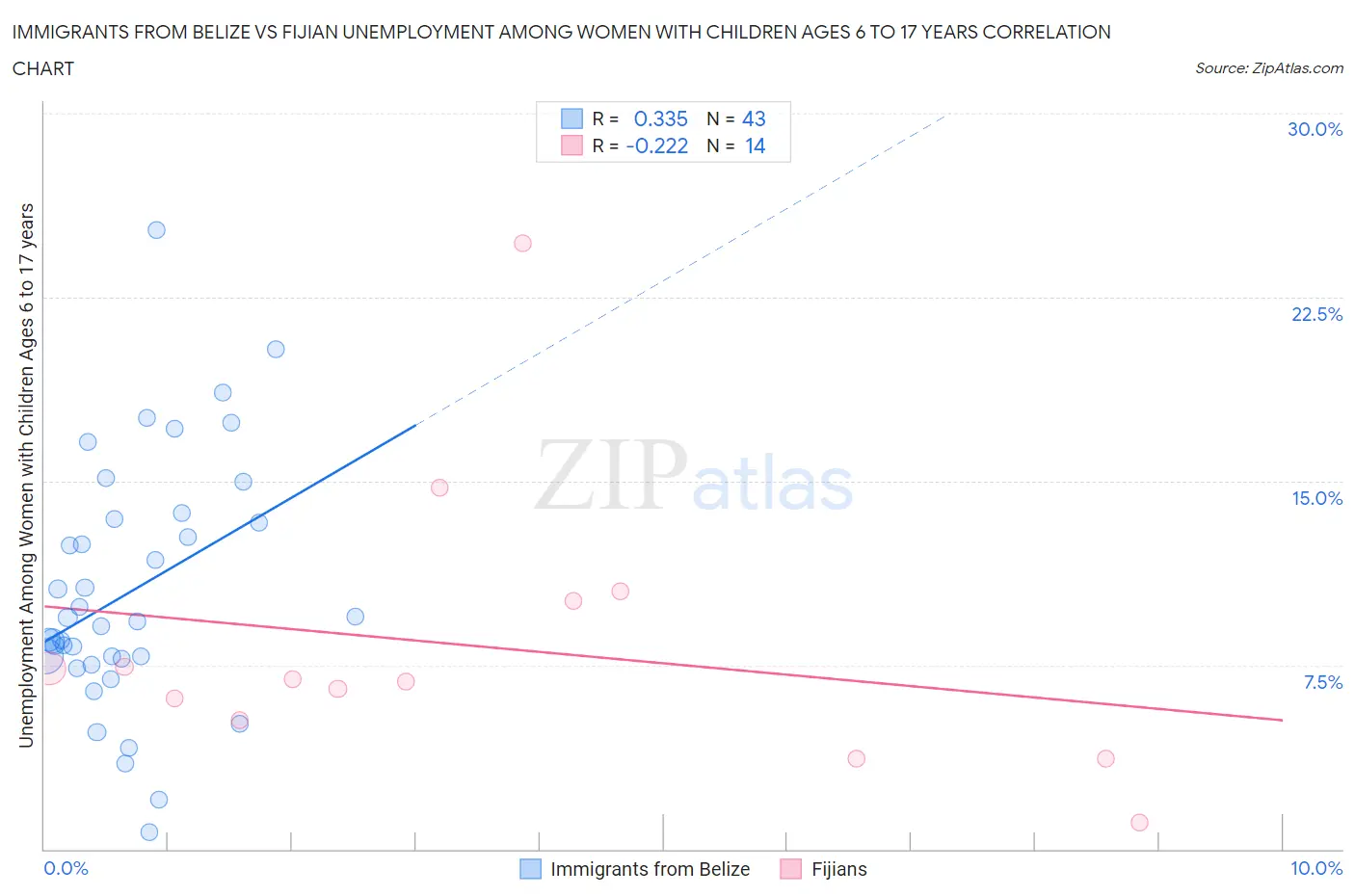 Immigrants from Belize vs Fijian Unemployment Among Women with Children Ages 6 to 17 years