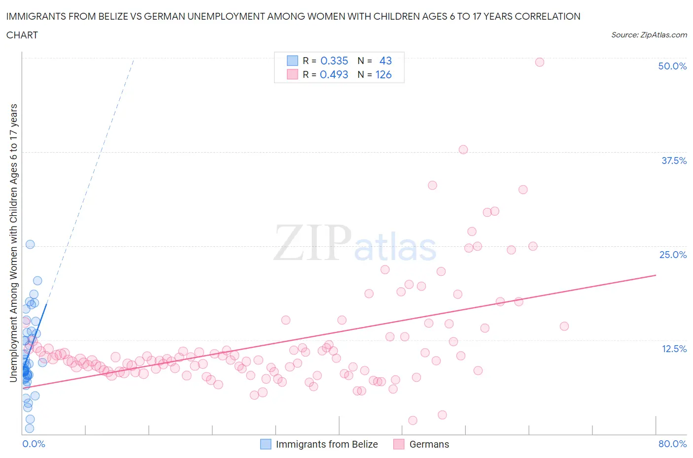 Immigrants from Belize vs German Unemployment Among Women with Children Ages 6 to 17 years