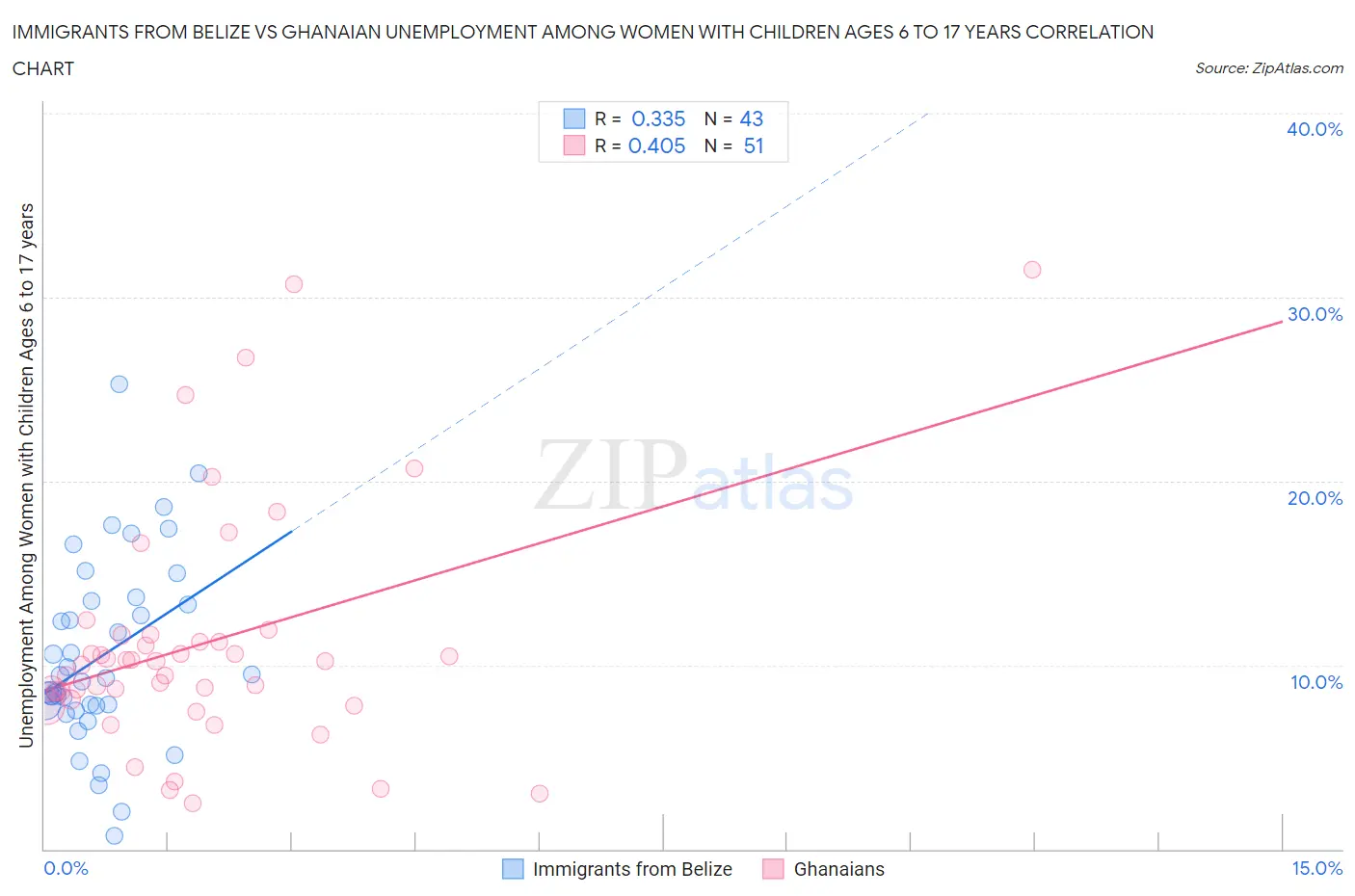 Immigrants from Belize vs Ghanaian Unemployment Among Women with Children Ages 6 to 17 years
