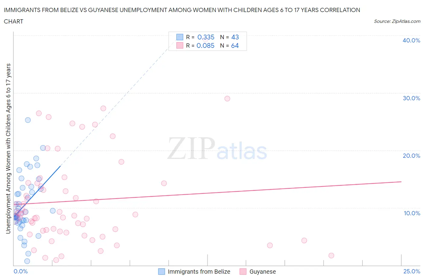 Immigrants from Belize vs Guyanese Unemployment Among Women with Children Ages 6 to 17 years