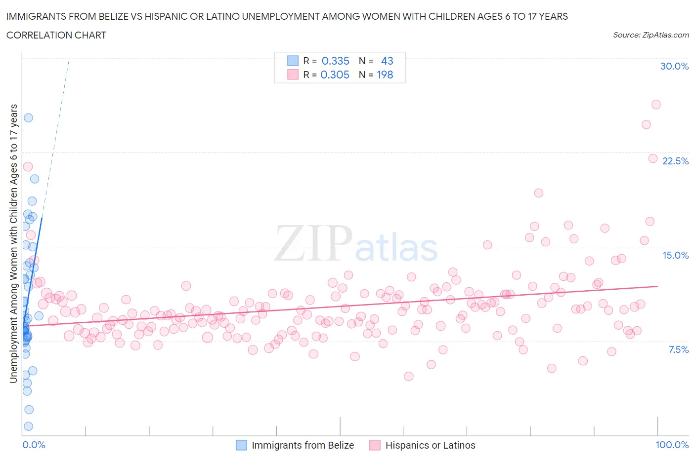Immigrants from Belize vs Hispanic or Latino Unemployment Among Women with Children Ages 6 to 17 years