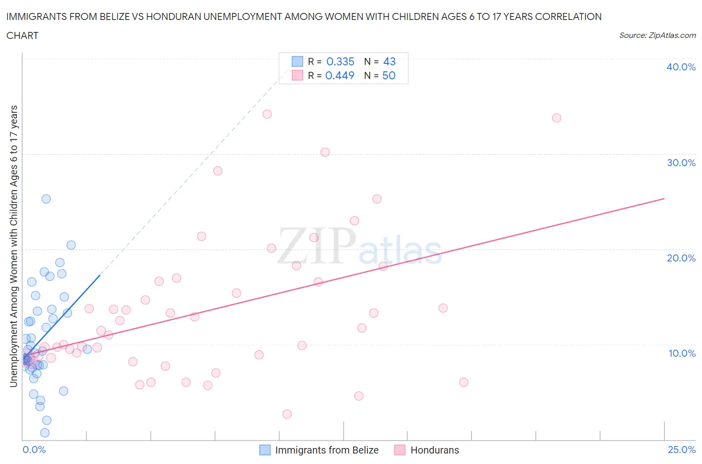 Immigrants from Belize vs Honduran Unemployment Among Women with Children Ages 6 to 17 years