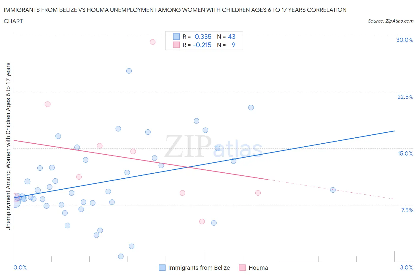 Immigrants from Belize vs Houma Unemployment Among Women with Children Ages 6 to 17 years