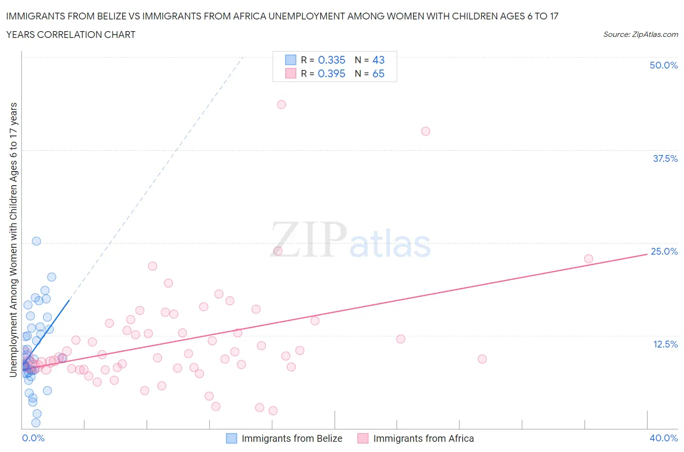 Immigrants from Belize vs Immigrants from Africa Unemployment Among Women with Children Ages 6 to 17 years