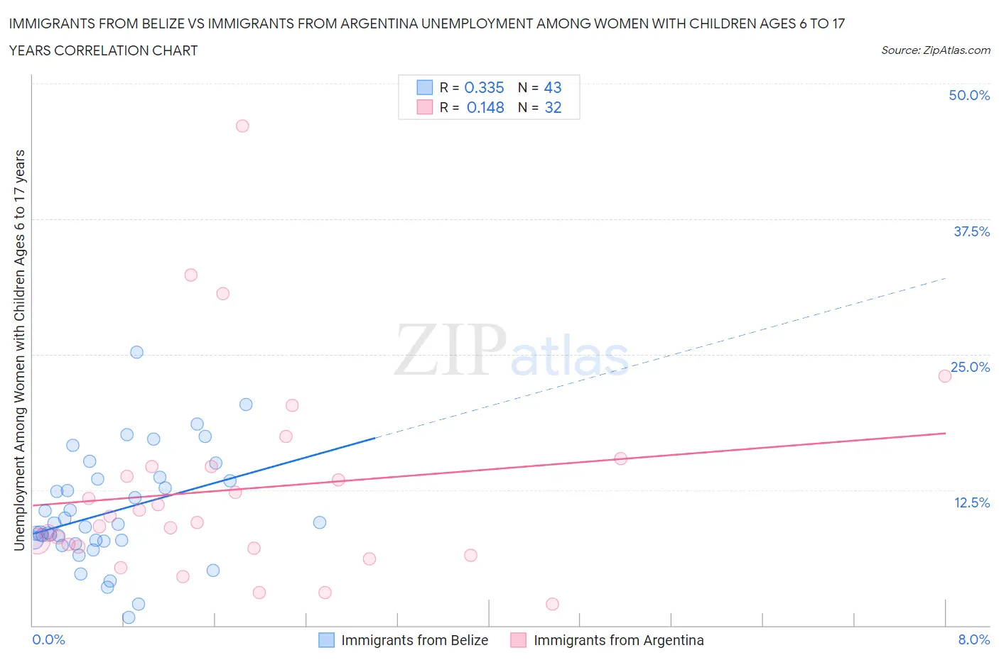 Immigrants from Belize vs Immigrants from Argentina Unemployment Among Women with Children Ages 6 to 17 years