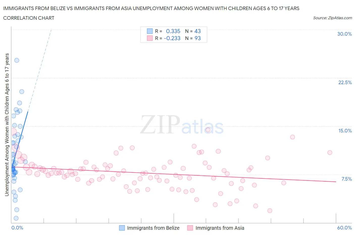 Immigrants from Belize vs Immigrants from Asia Unemployment Among Women with Children Ages 6 to 17 years