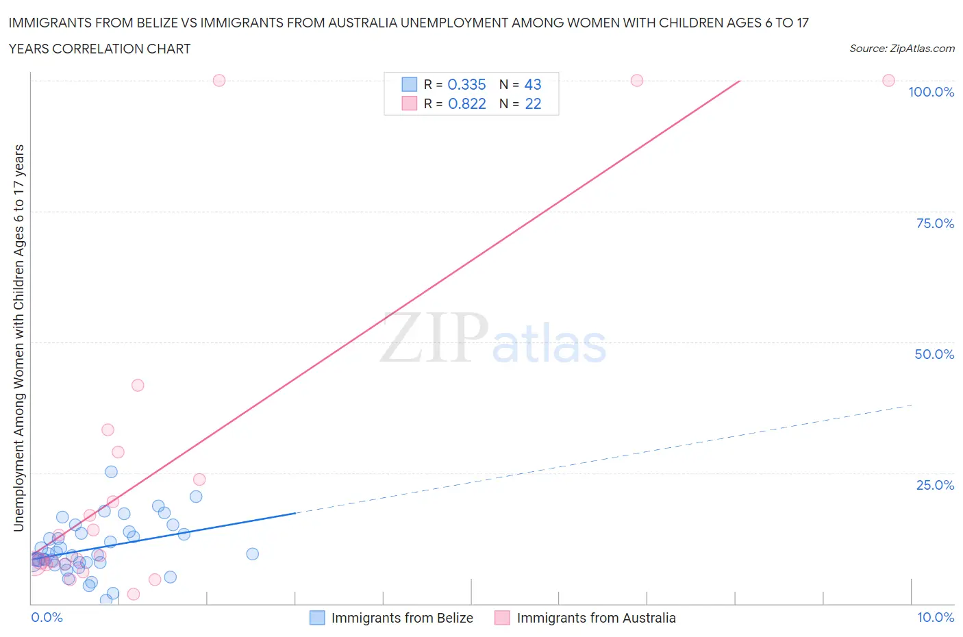 Immigrants from Belize vs Immigrants from Australia Unemployment Among Women with Children Ages 6 to 17 years