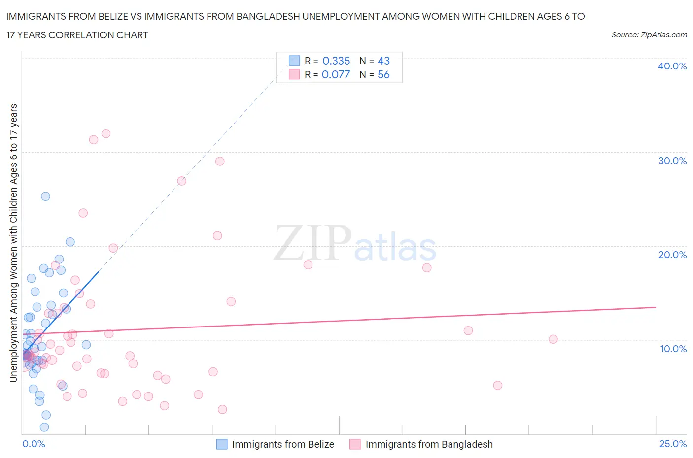 Immigrants from Belize vs Immigrants from Bangladesh Unemployment Among Women with Children Ages 6 to 17 years