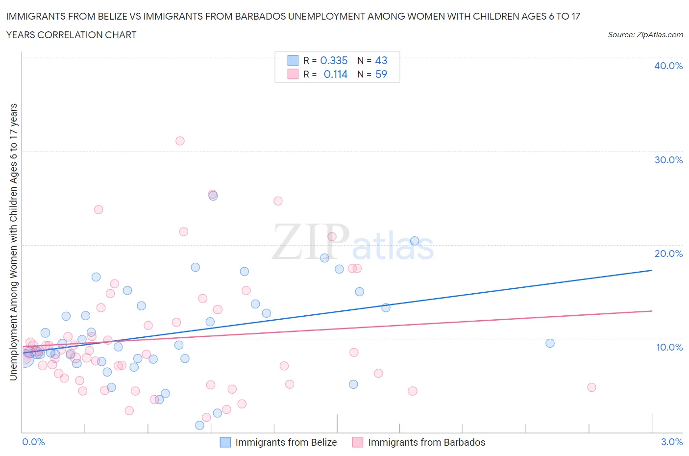 Immigrants from Belize vs Immigrants from Barbados Unemployment Among Women with Children Ages 6 to 17 years