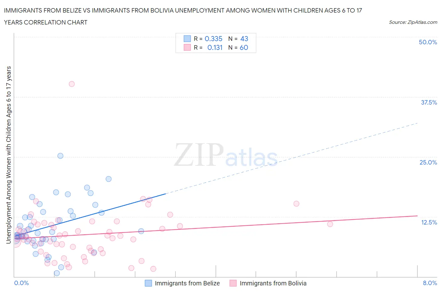 Immigrants from Belize vs Immigrants from Bolivia Unemployment Among Women with Children Ages 6 to 17 years