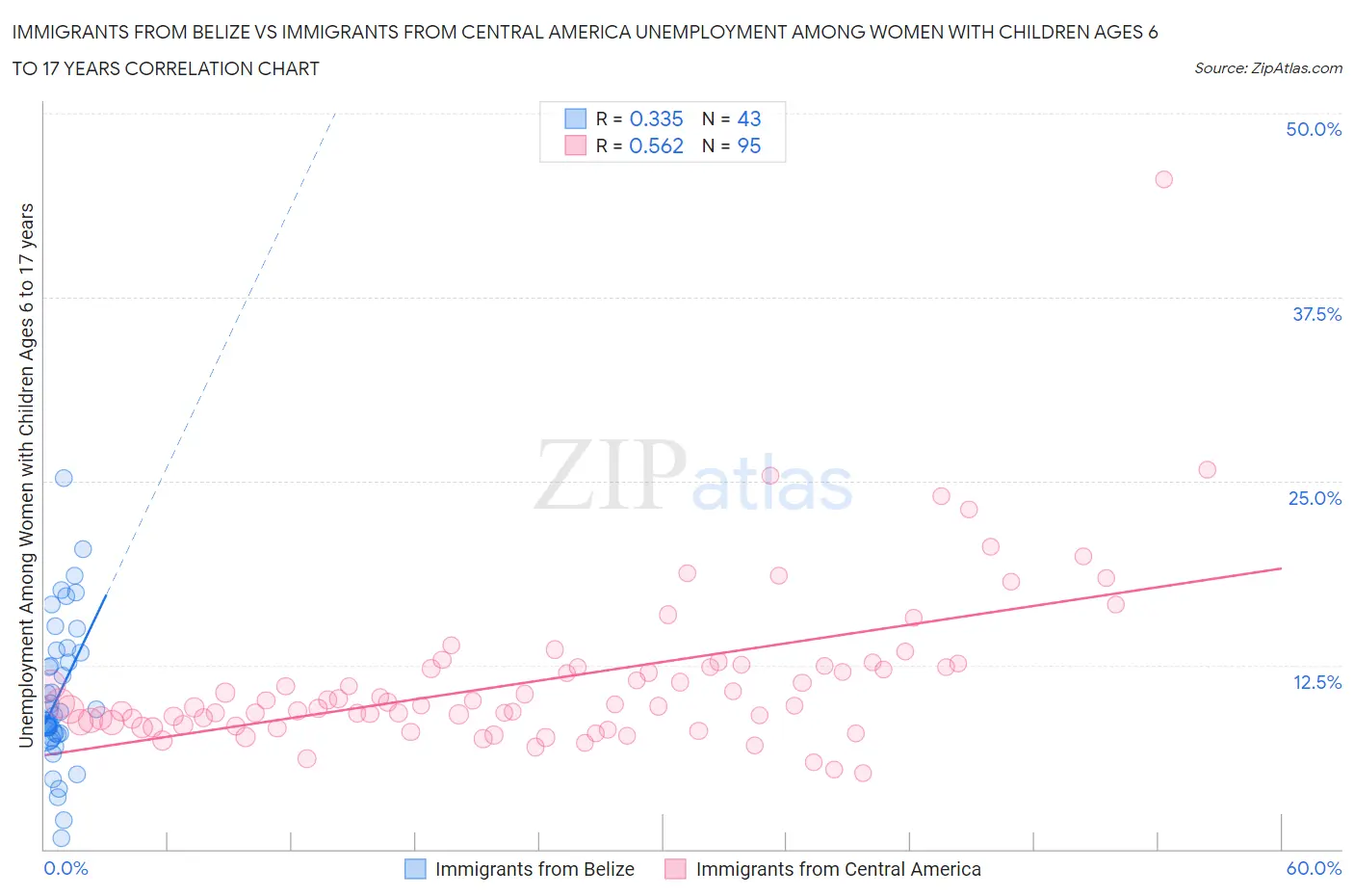 Immigrants from Belize vs Immigrants from Central America Unemployment Among Women with Children Ages 6 to 17 years