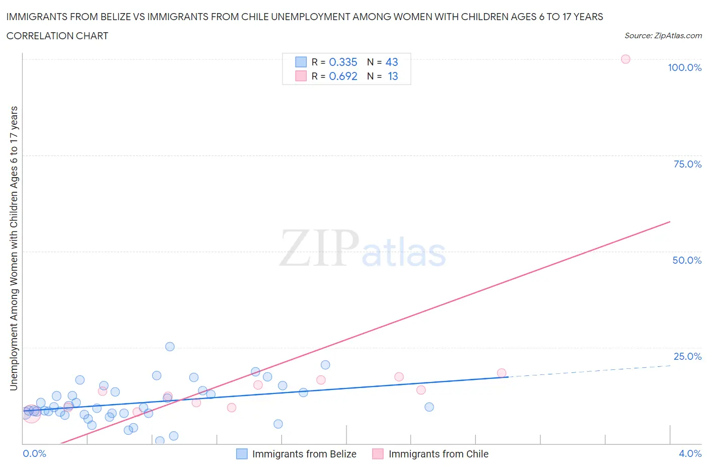 Immigrants from Belize vs Immigrants from Chile Unemployment Among Women with Children Ages 6 to 17 years