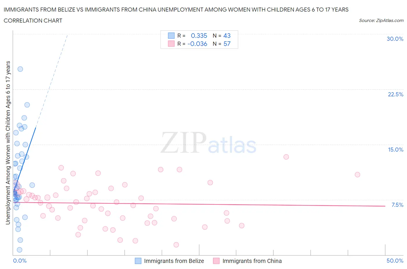 Immigrants from Belize vs Immigrants from China Unemployment Among Women with Children Ages 6 to 17 years