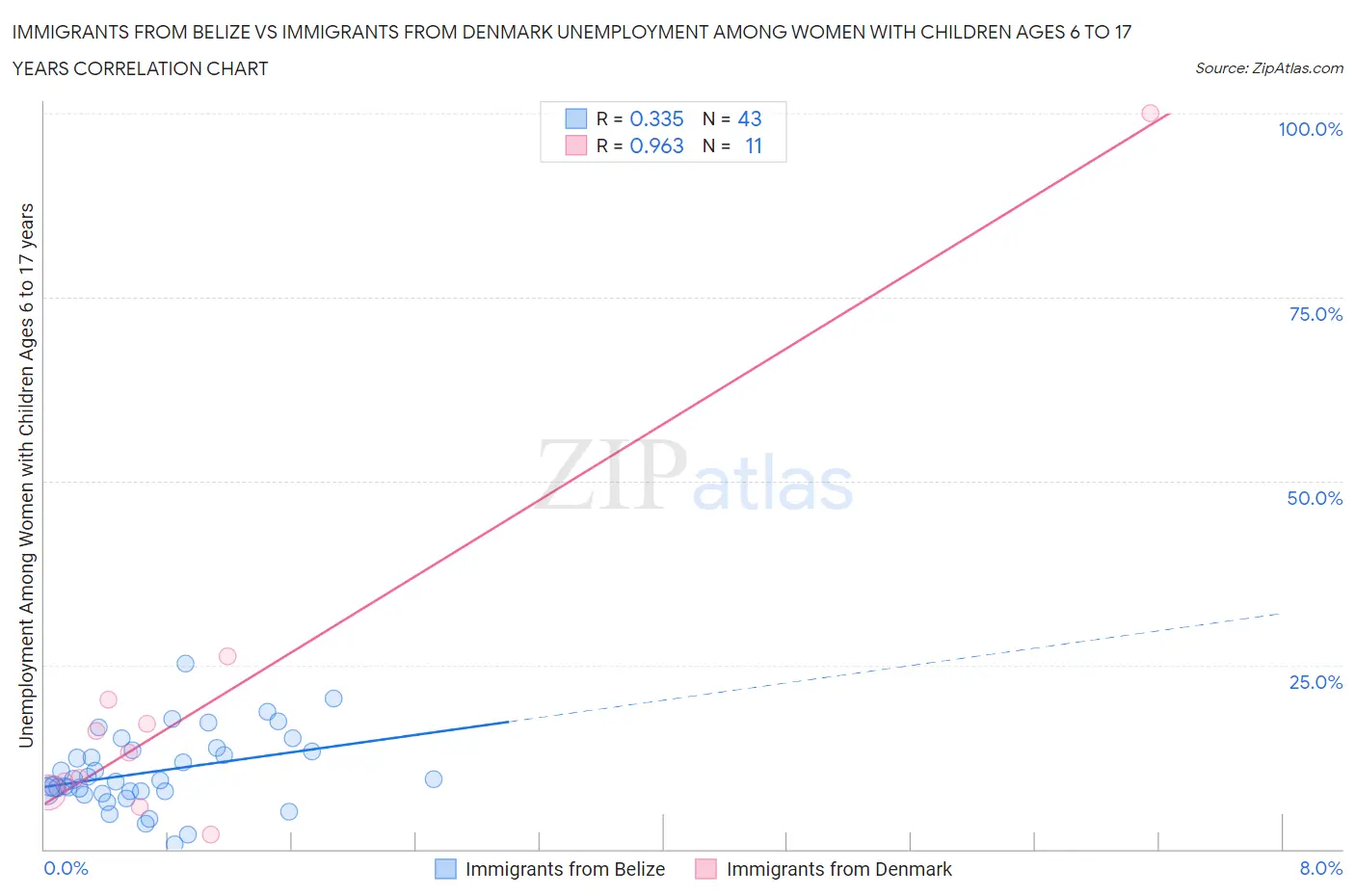 Immigrants from Belize vs Immigrants from Denmark Unemployment Among Women with Children Ages 6 to 17 years