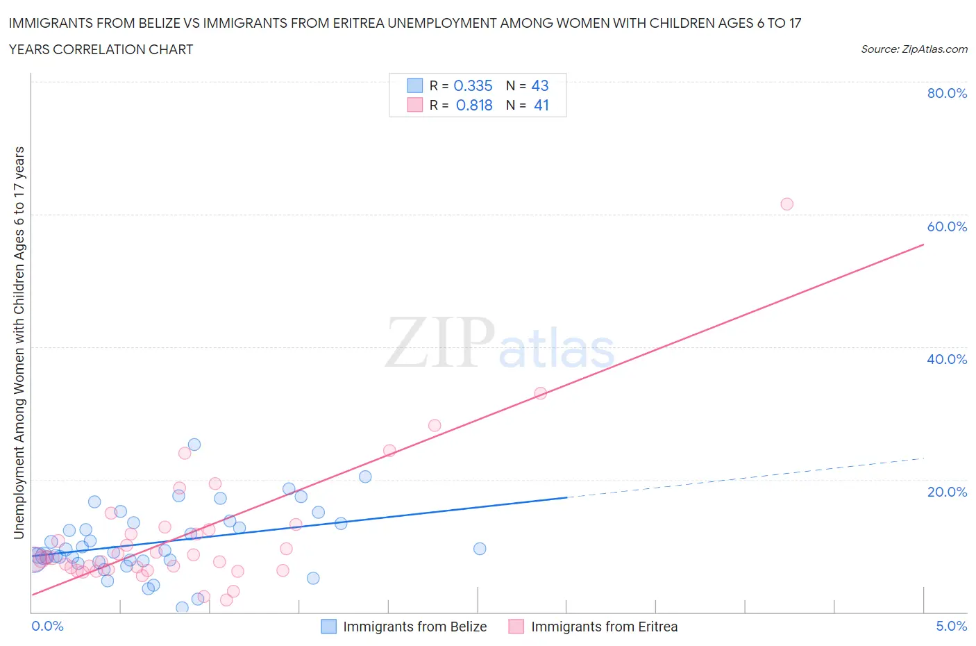 Immigrants from Belize vs Immigrants from Eritrea Unemployment Among Women with Children Ages 6 to 17 years