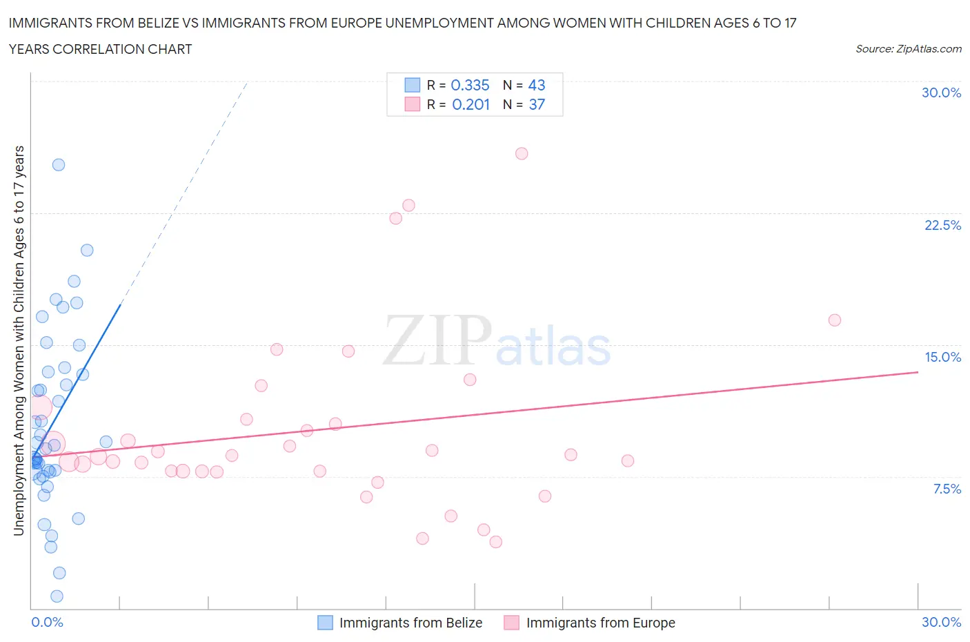 Immigrants from Belize vs Immigrants from Europe Unemployment Among Women with Children Ages 6 to 17 years
