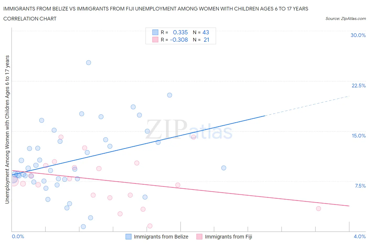 Immigrants from Belize vs Immigrants from Fiji Unemployment Among Women with Children Ages 6 to 17 years